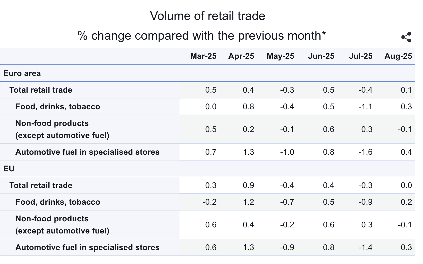 Структура розничного спроса в Европе. Источник: ec.europa.eu